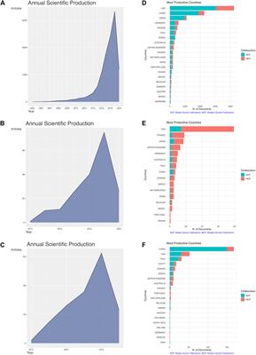 Trends in the Research Into Immune Checkpoint Blockade by Anti-PD1/PDL1 Antibodies in Cancer Immunotherapy: A Bibliometric Study